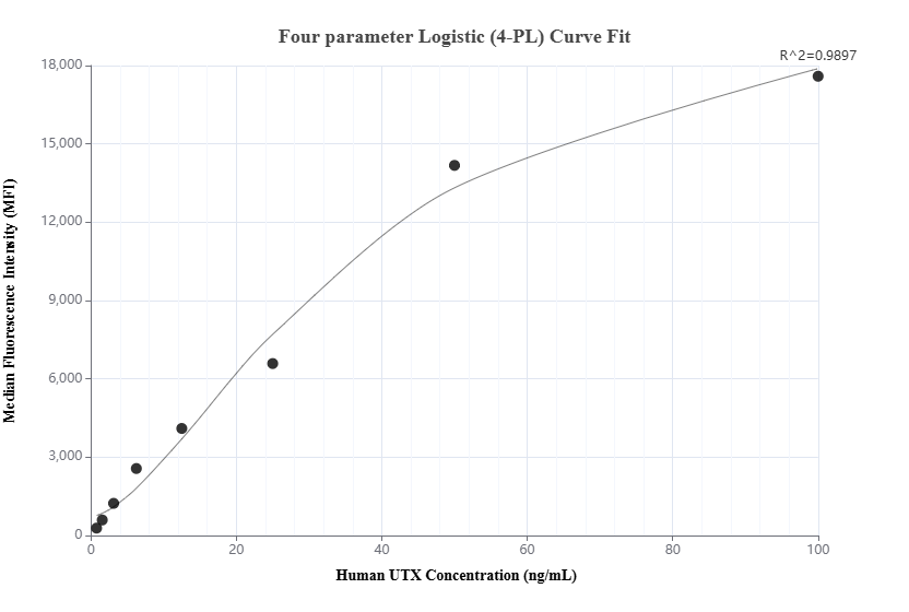 Cytometric bead array standard curve of MP01453-1